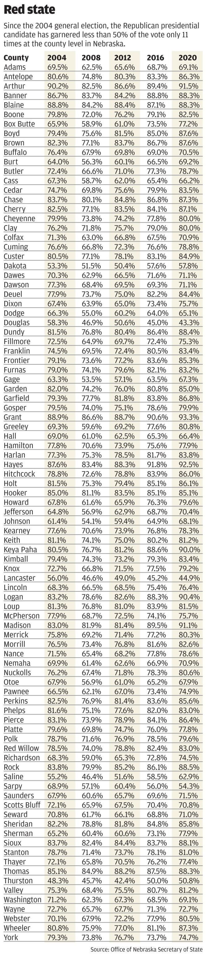 Republican support in Nebraska